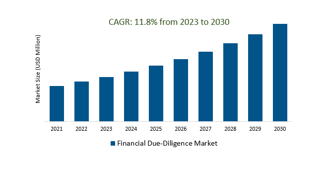 Financial Due-Diligence Market Size 2023-2030	
